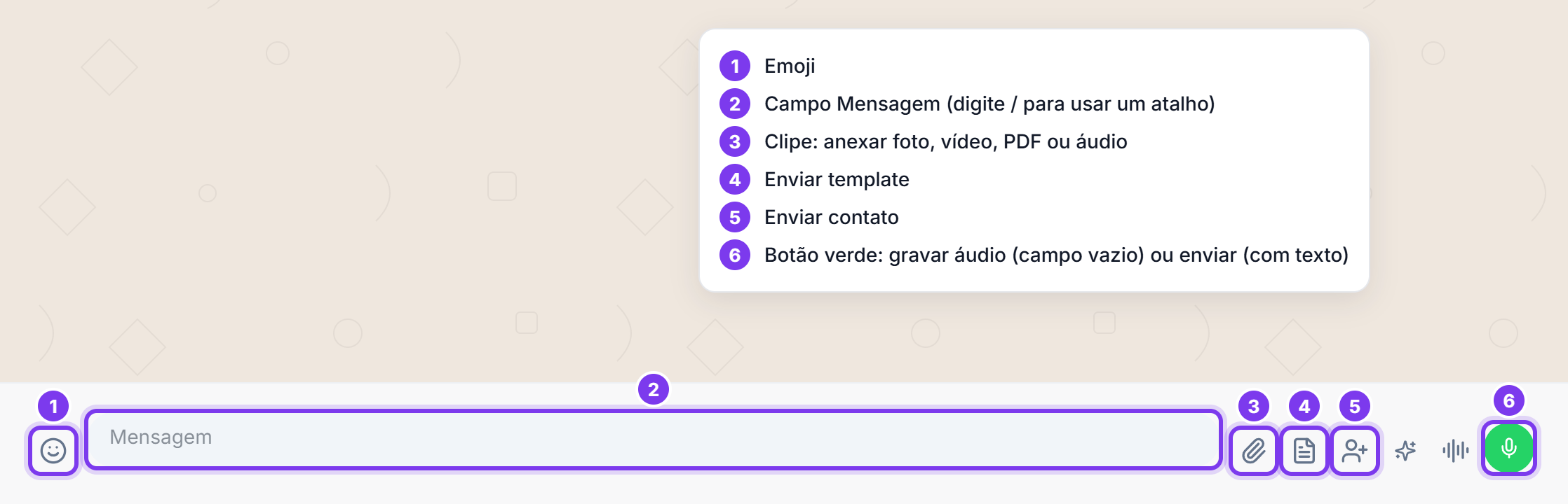 Campo de envio numerado: 1 emoji, 2 campo Mensagem, 3 anexar arquivo, 4 enviar template, 5 enviar contato, 6 botão verde de gravar ou enviar