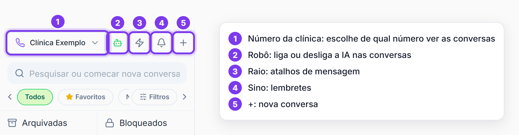 Topo da lista de conversas com os botões numerados: 1 número da clínica, 2 robô, 3 atalhos, 4 lembretes, 5 nova conversa