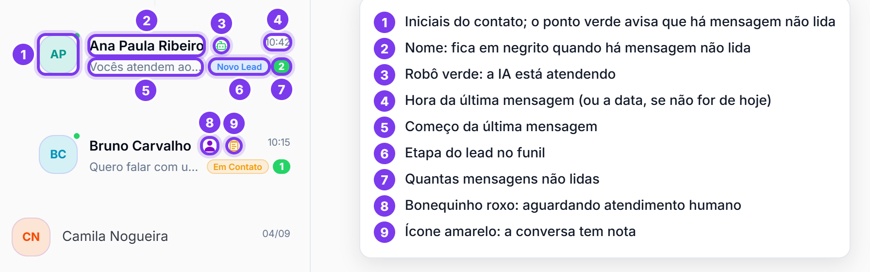 Duas conversas da lista com as partes numeradas: iniciais, nome, robô, horário, última mensagem, etapa, não lidas, bonequinho roxo e nota